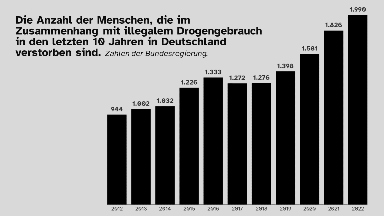 Graph zur Visualisierung der Anzahl der Menschen, die im Zusammenhang mit illegalem Drogengebrauch in den letzten 10 Jahren in Deutschland verstorben sind. Basierend auf den Zahlen der Bundesregierung. Schwarze Balekn, die über den Verlauf der 10 Jahre stetig ansteigen. 2012 waren es 944, im Jahr 2022 waren es 1990 Menschen, die im Zusammenhang mit illegalem Drogengebrauch verstorben sind.