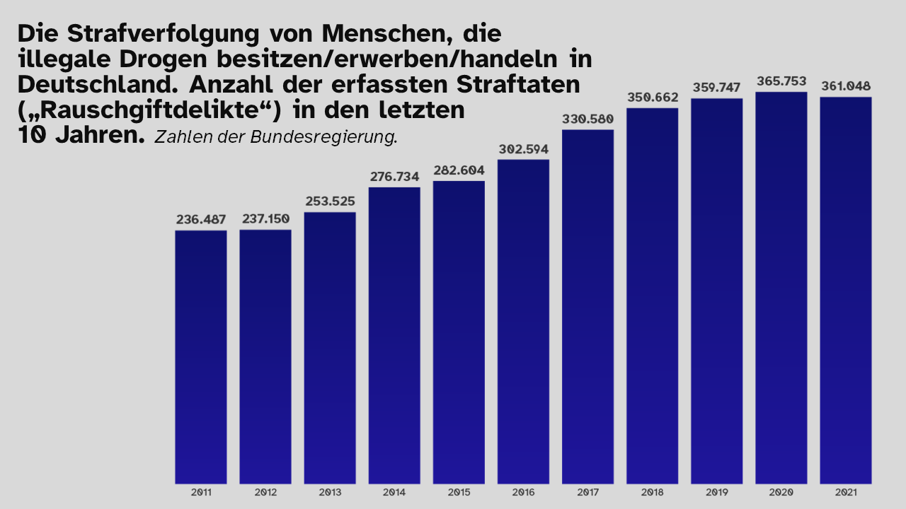 Graph zur Visualisierung der Strafverfolgung von Menschen, die illegale Drogen besitzen, erwerben oder handeln in Deutschland. Dargestellt wird die Anzahl der erfassten Straftaten, sogenannte Rauschgiftdelikte, in den letzten zehn Jahren. Basierend auf den Zahlen der Bundesregierung. Auch diese Balken werden stetig größer. 2011 waren es 236.487 festgestellte Straftaten, 2021 waren es 361.048.